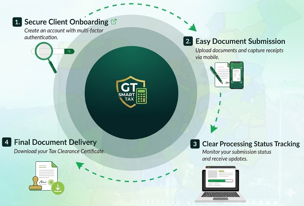 Tax Filing Process Flow